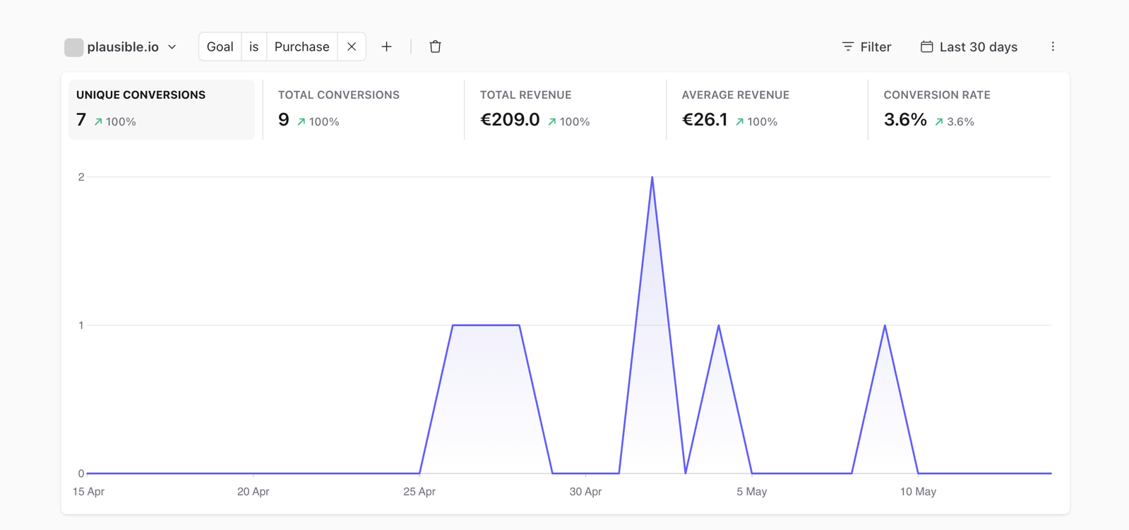 Ecommerce revenue goal top graph