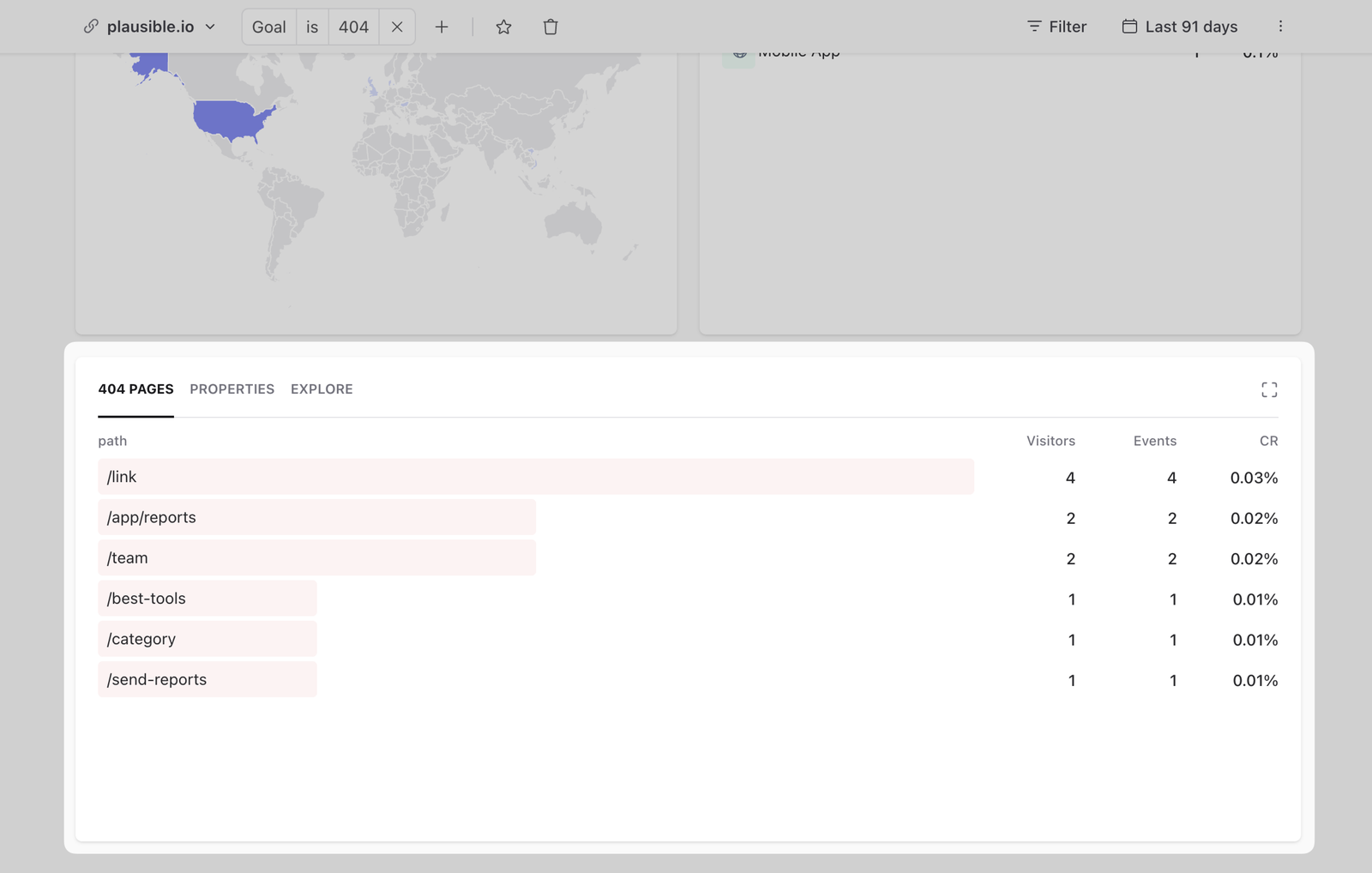 Plausible 404 Pages report listing missing page paths with visitor counts, event counts and conversion rates