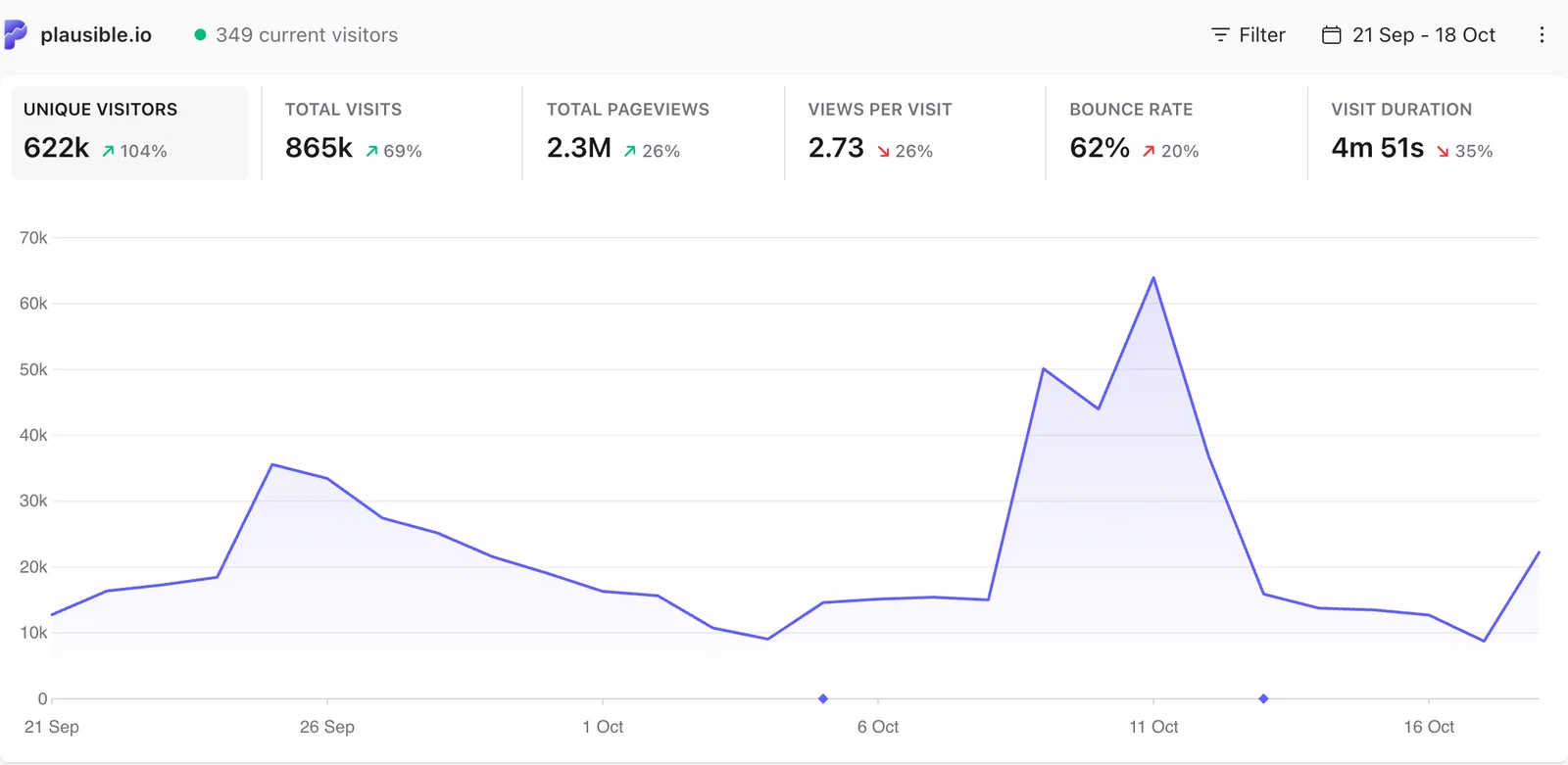 Plausible Analytics overview graph with visitors, visits, pageviews, views per visit, bounce rate and visit duration