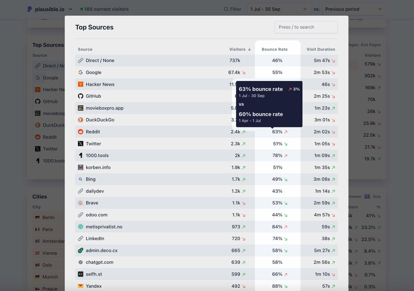 Bounce rate of individual traffic acquisition sources visible in Plausible Bounce rate of individual traffic acquisition sources visible in Plausible
