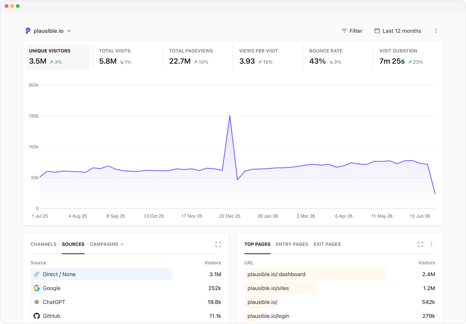 Web analytics dashboard showing website traffic, sources, pages, locations and devices