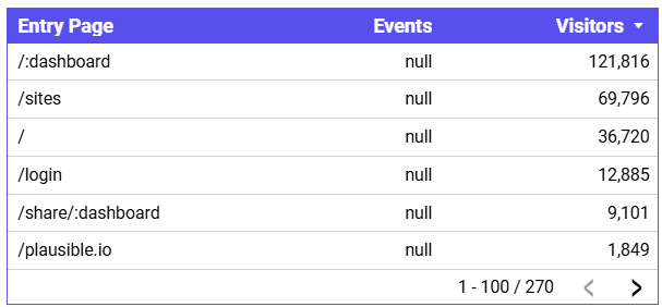 Entry page table with null events in Data Studio Entry page table with null events