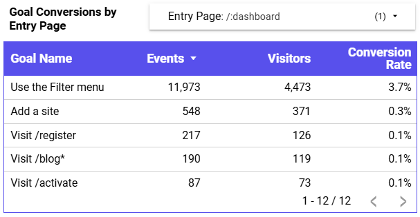 Goal events table filtered by entry page in Data Studio Goal events table filtered by entry page