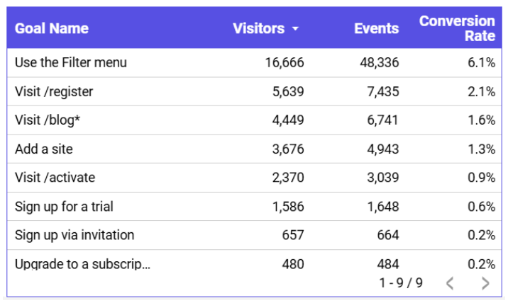 Goals table showing conversions and conversion rates in Data Studio Goals table showing conversions and conversion rates in Data Studio